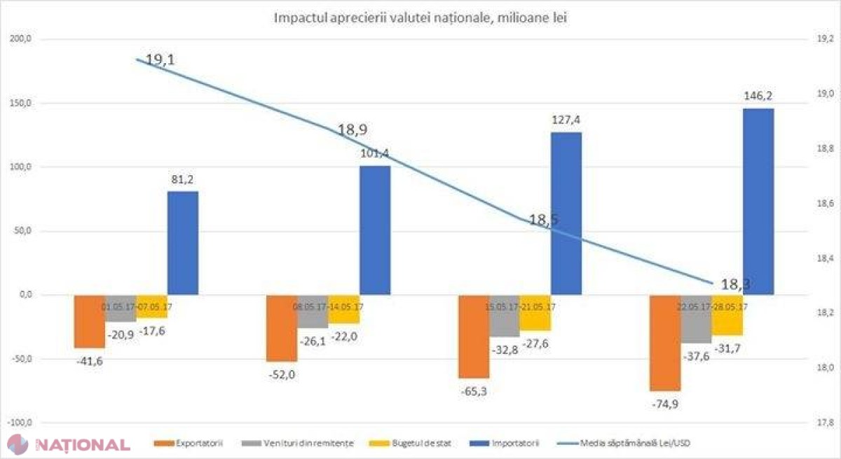 Consecințele SUMBRE după APRECIEREA valutei naționale. „Asistăm la o SPECULAȚIE valutară. Doar într-o lună pierderile au fost de 450 de milioane de lei”