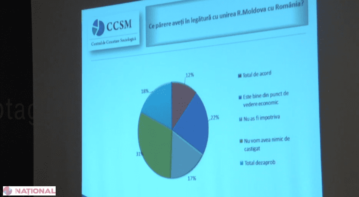 SONDAJ // Numărul UNIONIȘTILOR din R. Moldova, în continuă creștere. Câți moldoveni ar vota pentru Unire în cazul unui referendum
