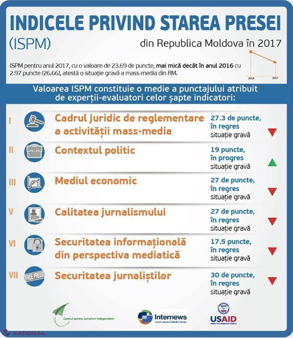 Indicele privind starea presei din R. Moldova în anul 2017: Situație GRAVĂ la toate capitolele