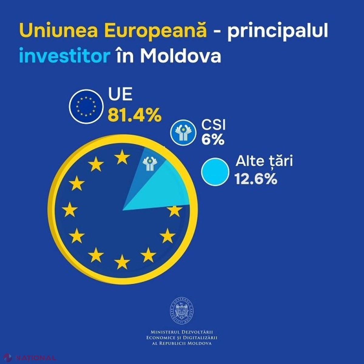 În Republica Moldova activează circa 5 000 de companii cu capital din state membre ale UE, care au realizat INVESTIȚII de 20 de miliarde de lei. Dumitru Alaiba: „PROGRESUL vine din Vest, nu din Est”