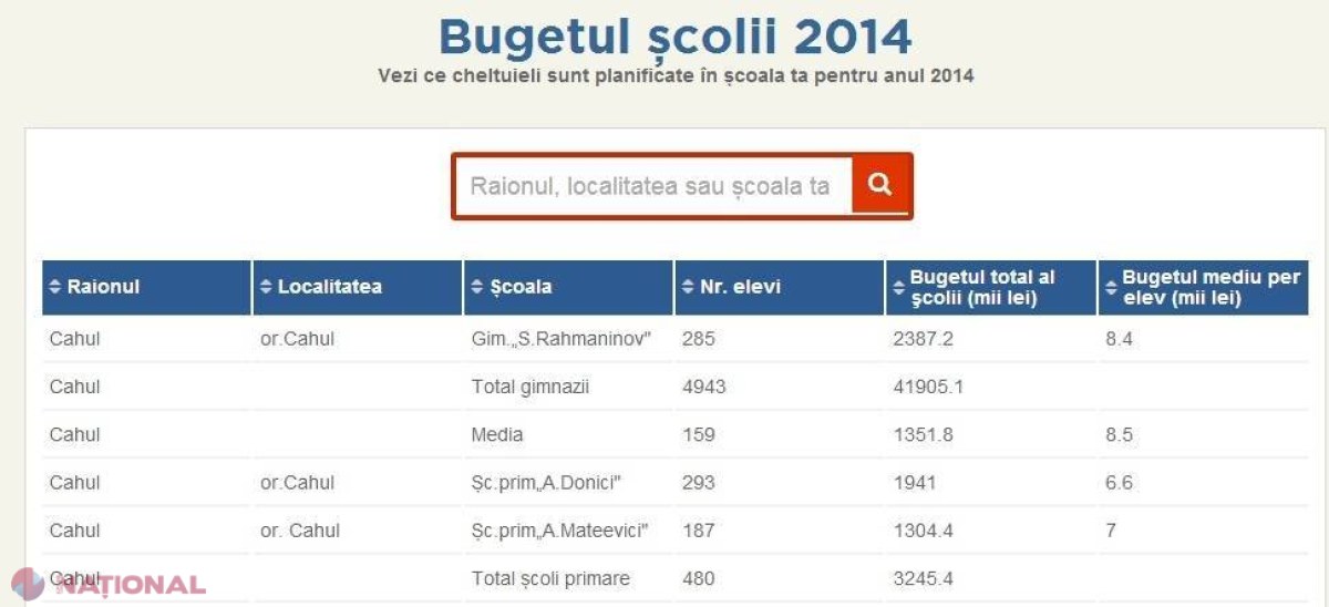 UTIL // Site-ul de pe care poți afla ce buget are școala ta