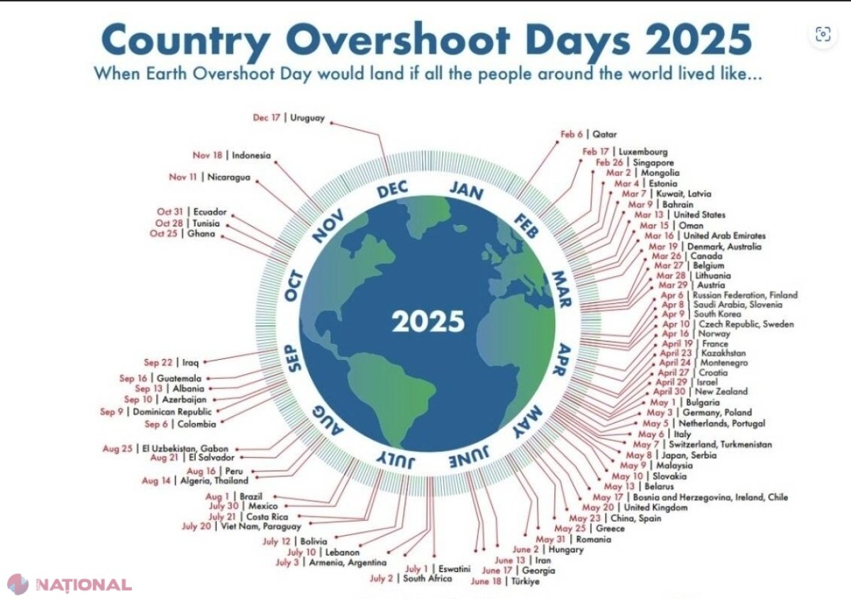 De săptămâna trecută, trăim pe datorie. Este Ziua Suprasolicitarii Planetei 2025: În 7 luni, omenirea a consumat ce natura reînnoieşte într-un an