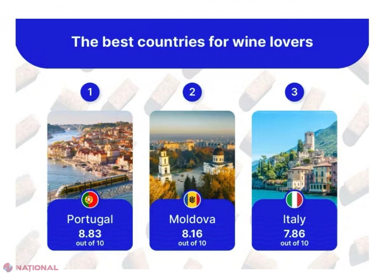 R. Moldova, peste Italia, Spania, Georgia și Franța în TOPUL celor mai apreciate destinații de turism vinicol din lume. Doar o singur stat devansează republica noastră 