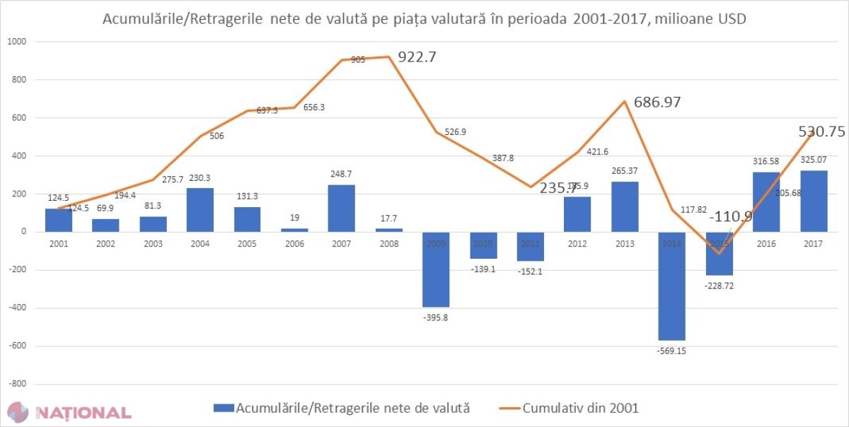 Piața valutară din R. Moldova este PUTERNIC sincronizată cu ciclurile electorale. Ce se va întâmpla cu LEUL în preajma alegerilor parlamentare din toamnă