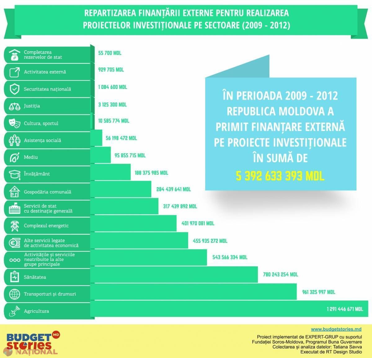 Justiția și învățământul atrag cele mai puține investiții din exterior
