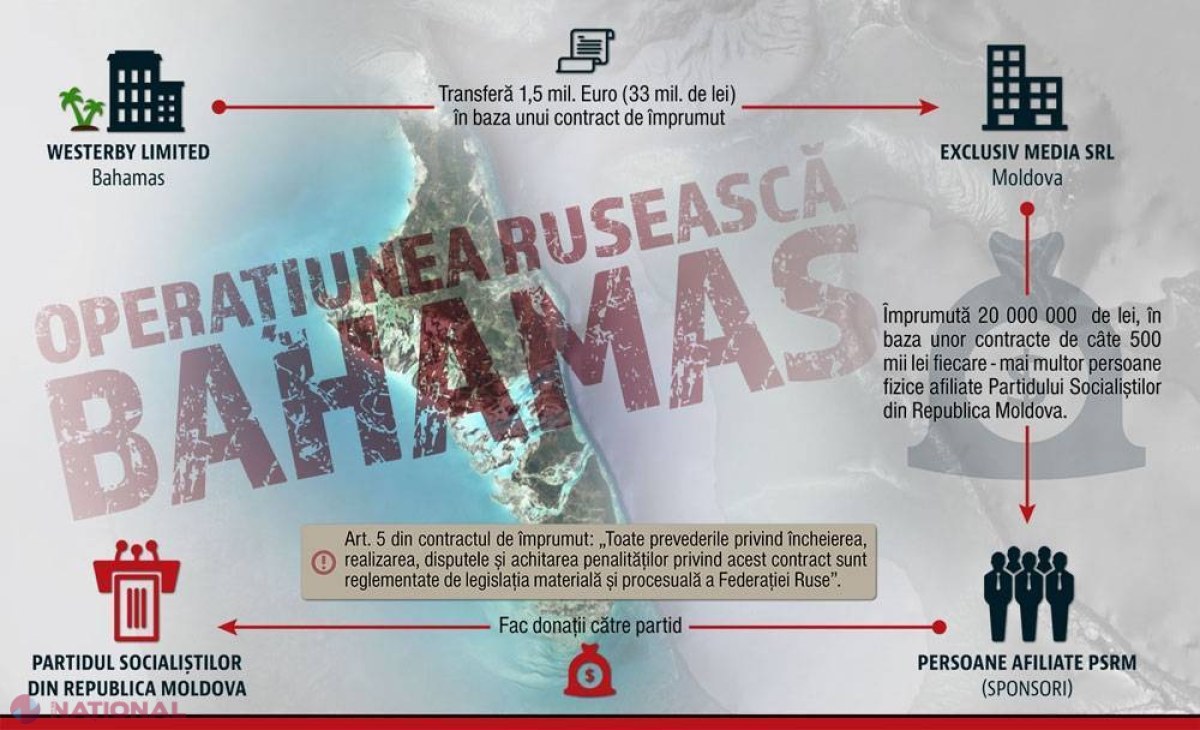 INVESTIGAȚIE // Campania prezidențială a lui Dodon, finanțată din Federația Rusă, printr-o firmă off-shore
