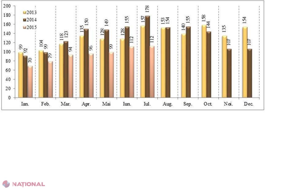 Statistică // Moldovenii de peste hotare transferă în R. Moldova tot mai PUȚINI bani