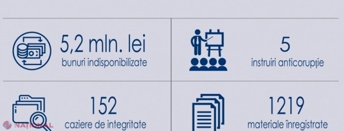 Delapidarea averii străine: Bunuri în sumă de 5,2 milioane de lei, INDISPONIBILIZATE de ARBI
