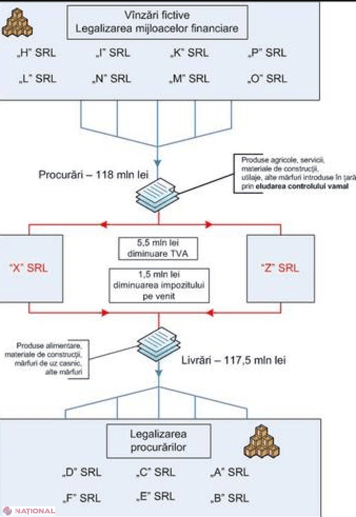 O nouă schemă de spălare de bani