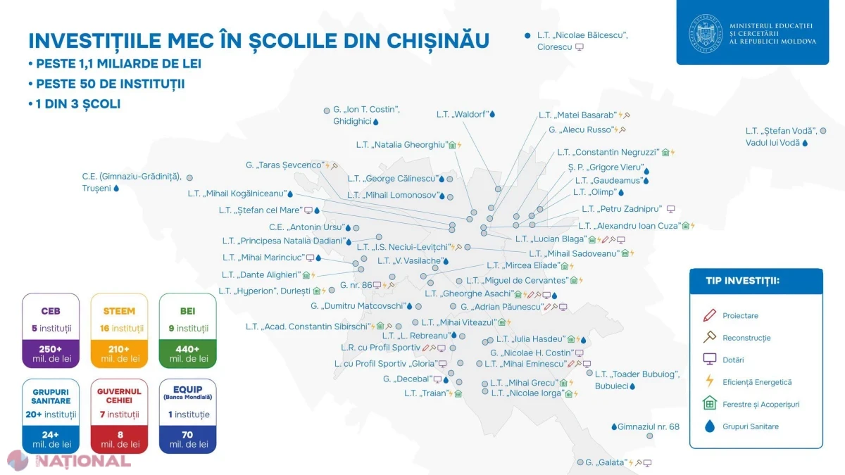 Investiție ISTORICĂ în educație: MEC și partenerii externi investesc peste 1,1 miliarde de lei pentru modernizarea școlilor din Chișinău