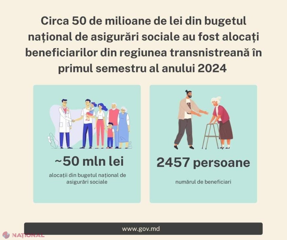Chișinăul, cheltuieli de zeci de milioane de lei pentru plata pensiilor, alocațiilor și indemnizațiilor pentru cetățenii din Transnistria, în primul semestru al anului curent