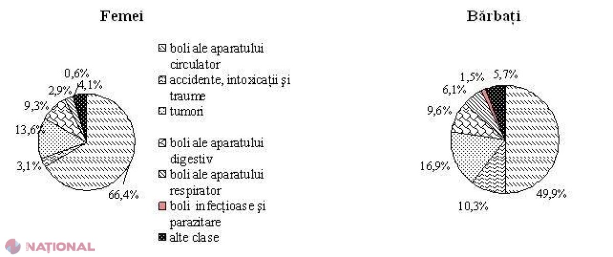 DATE: Câți oameni au MURIT anul trecut în R. Moldova și care este regiunea cu cea mai înaltă rată a mortalității