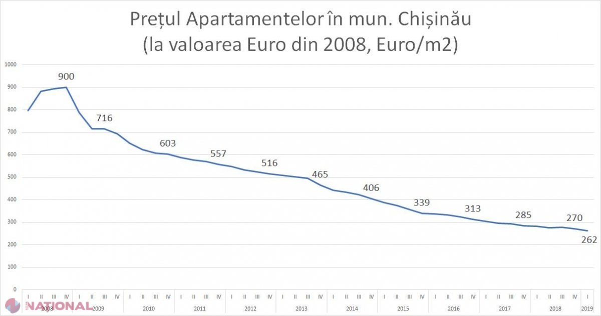 Expert IDIS Viitorul: „În 2019, prețul apartamentelor a atins minimumul istoric de 262 euro/m2, la valoarea valutei europene unice din 2008”
