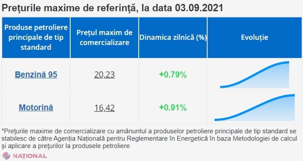 Lege STRÂMBĂ? O nouă SCUMPIRE a carburanților, după ce noaptea trecută petroliștii au afișat prețuri majorate. Litrul de benzină va costa 20,23 de lei, iar motorina – 16,42 de lei