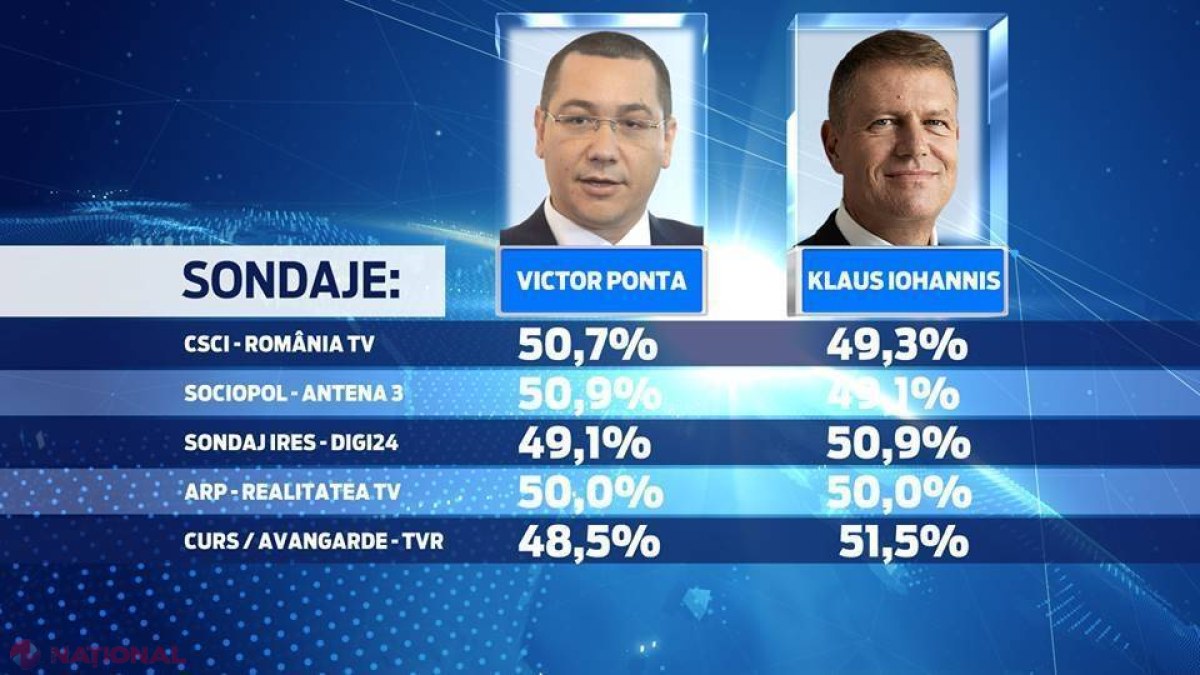 EXIT-POLL // Cine este noul preşedinte. DIFERENȚA între Iohannis și Ponta 