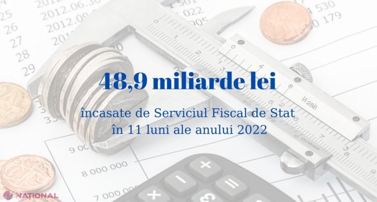 FISCUL, mai mulți bani la bugetul de stat în anul 2022: Creștere de peste 16% față de anul trecut