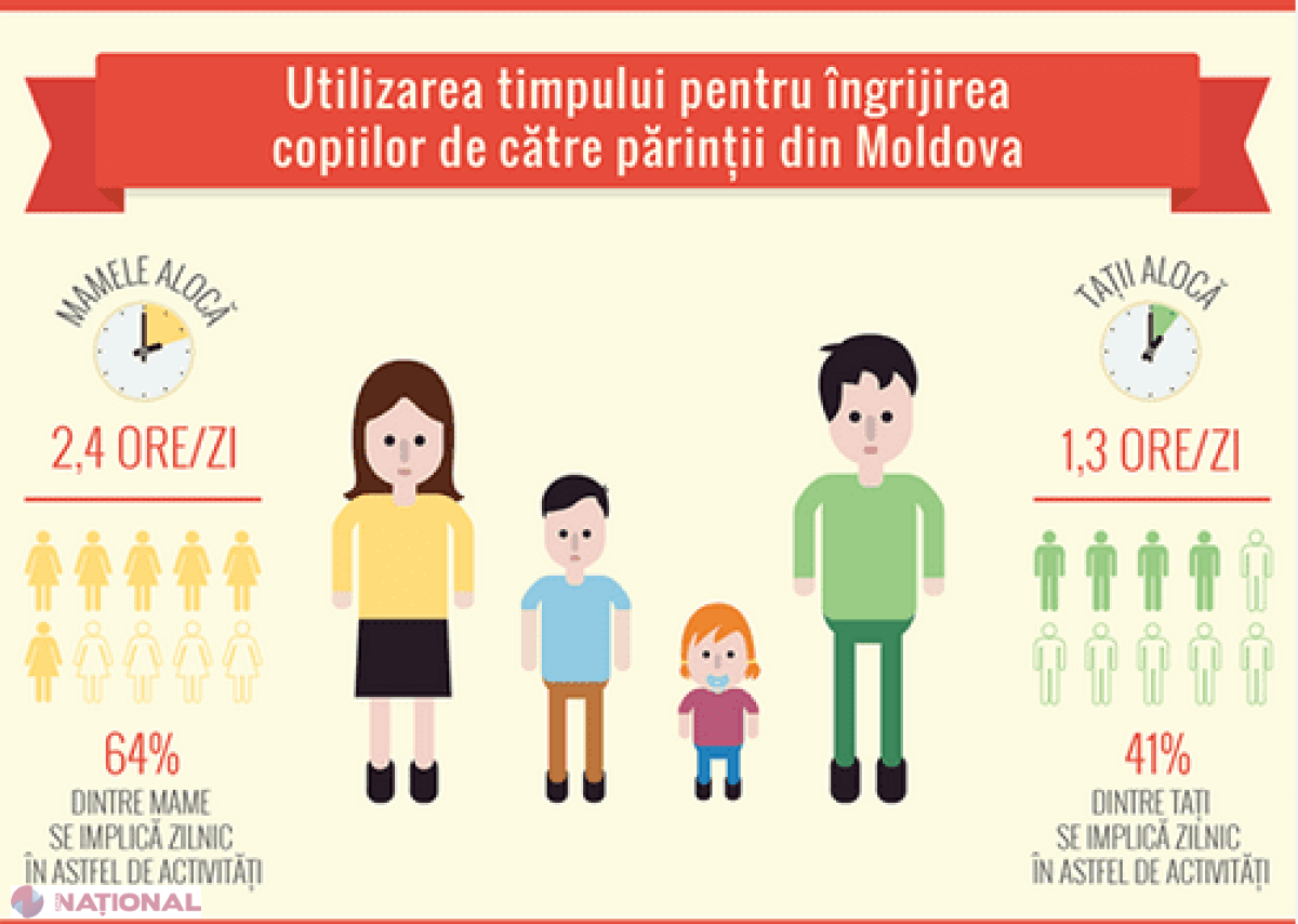 Tații din R. Moldova „fug” de grijile părintești 