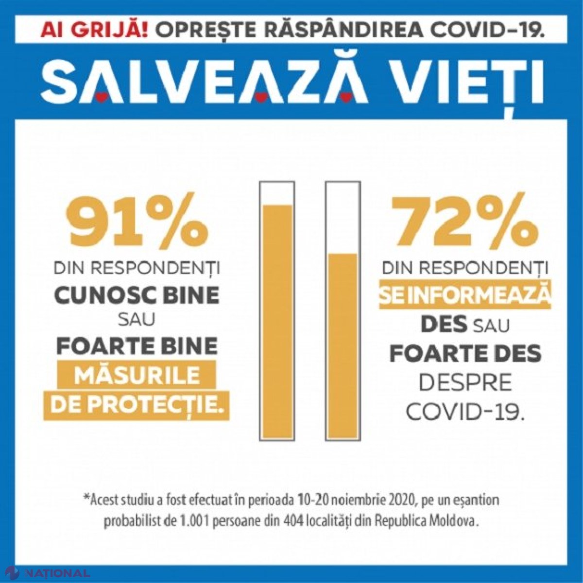 STUDIU // Fiecare al patrulea cetățean al R. Moldova NU crede în existența COVID-19, iar 70% se arată sceptici vizavi de o eventuală vaccinare împotriva noului coronavirus