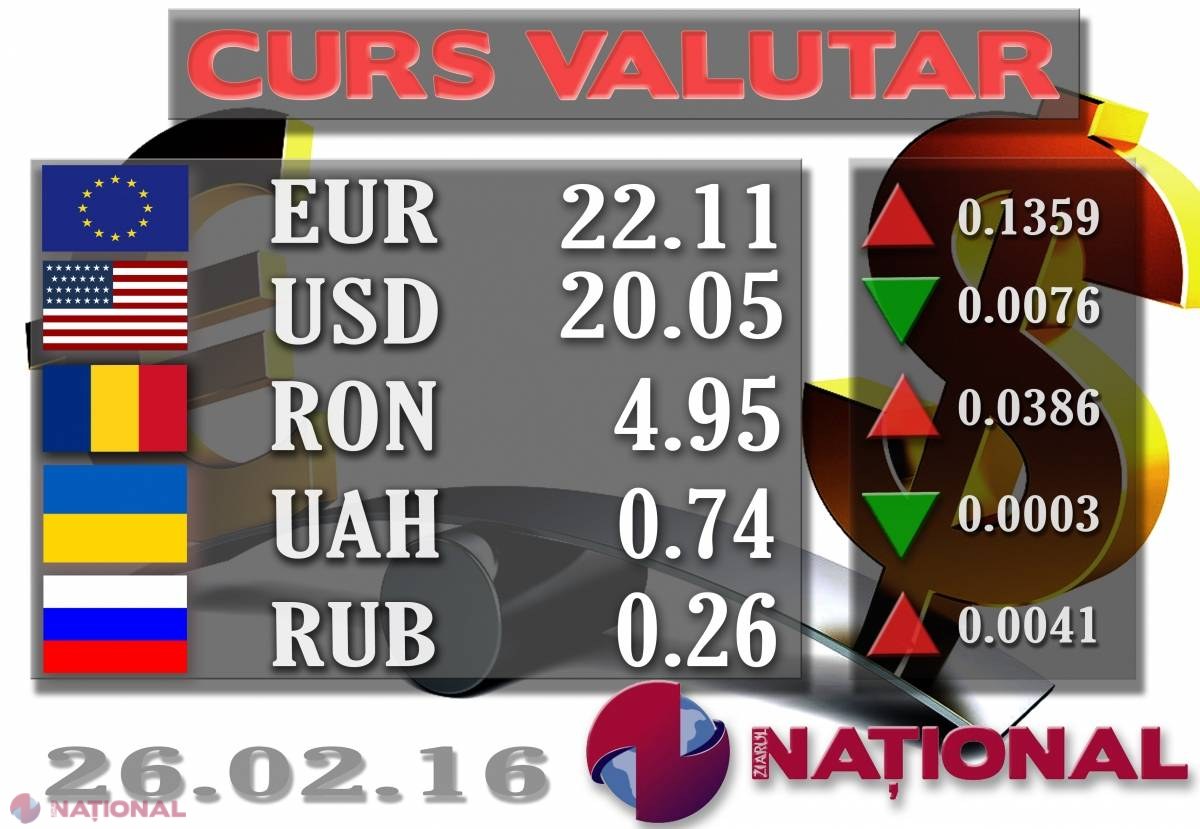 LEUL se întărește în raport cu DOLARUL, însă scade față de EURO
