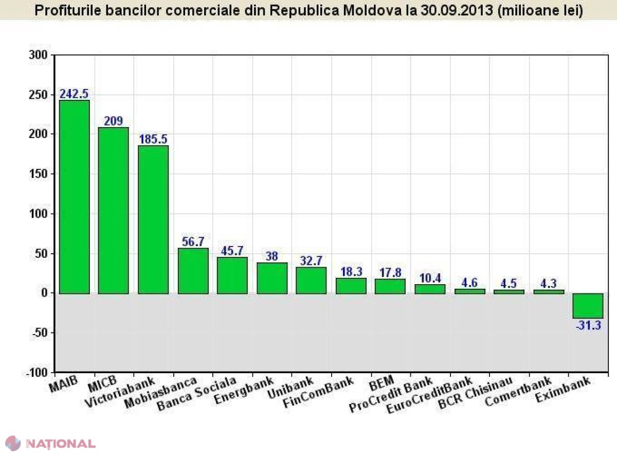 O SINGURĂ bancă a înregistrat pierderi! Vezi care sunt cele mai profitabile bănci din R. Moldova