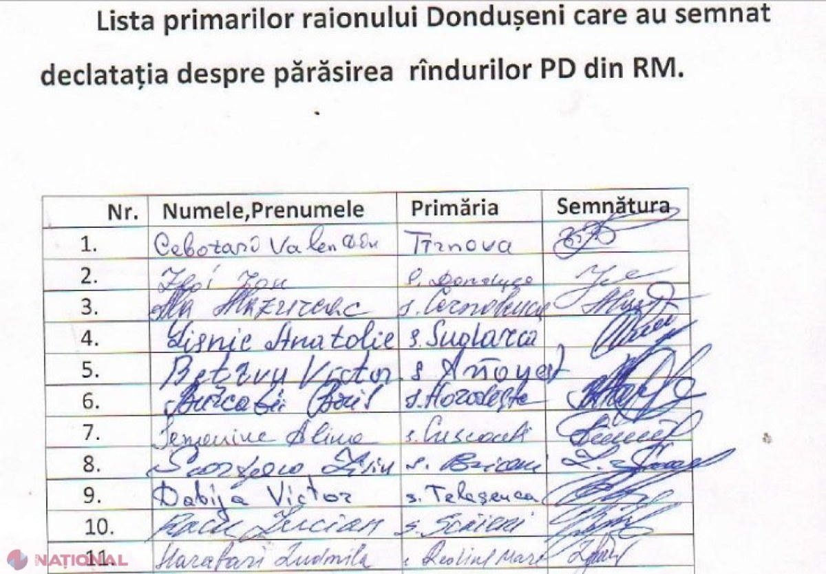 Opt din cei 11 primari din raionul Dondușeni, care săptămâna trecută au anunțat că părăsesc PD, au aderat la PSRM. Dodon spunea că nu vor fi acceptați „transfugii”