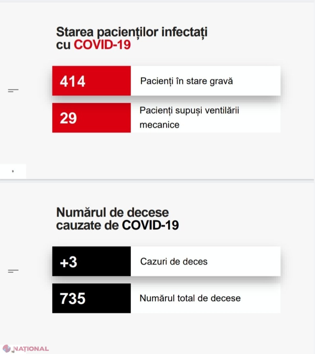 +206 cazuri noi de COVID -19 în ultima zi. 414 pacienti sunt în stare gravă, iar 29 supuşi ventilării mecanice