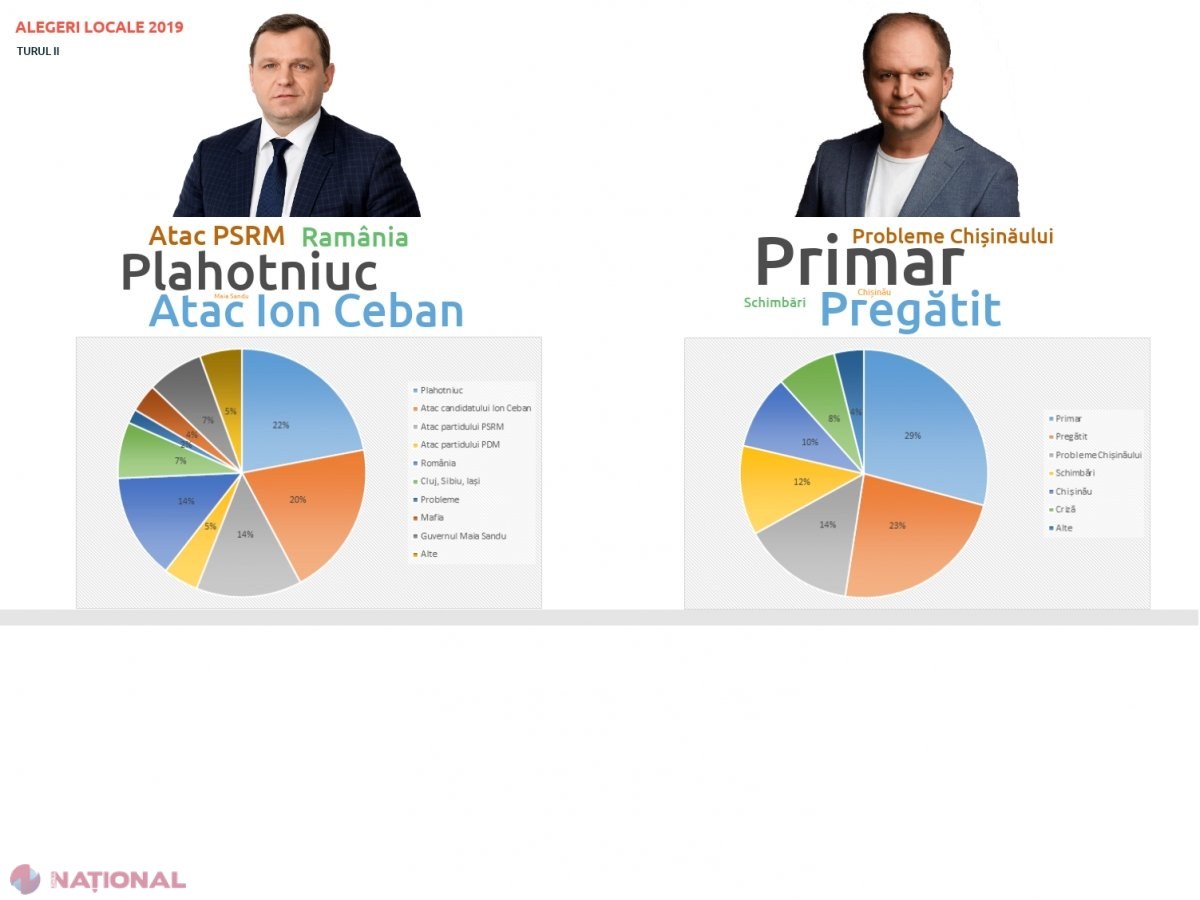 INFOGRAFIC // Mesajele la care apelează candidații Ceban și Năstase în lupta pentru Primăria Chișinău