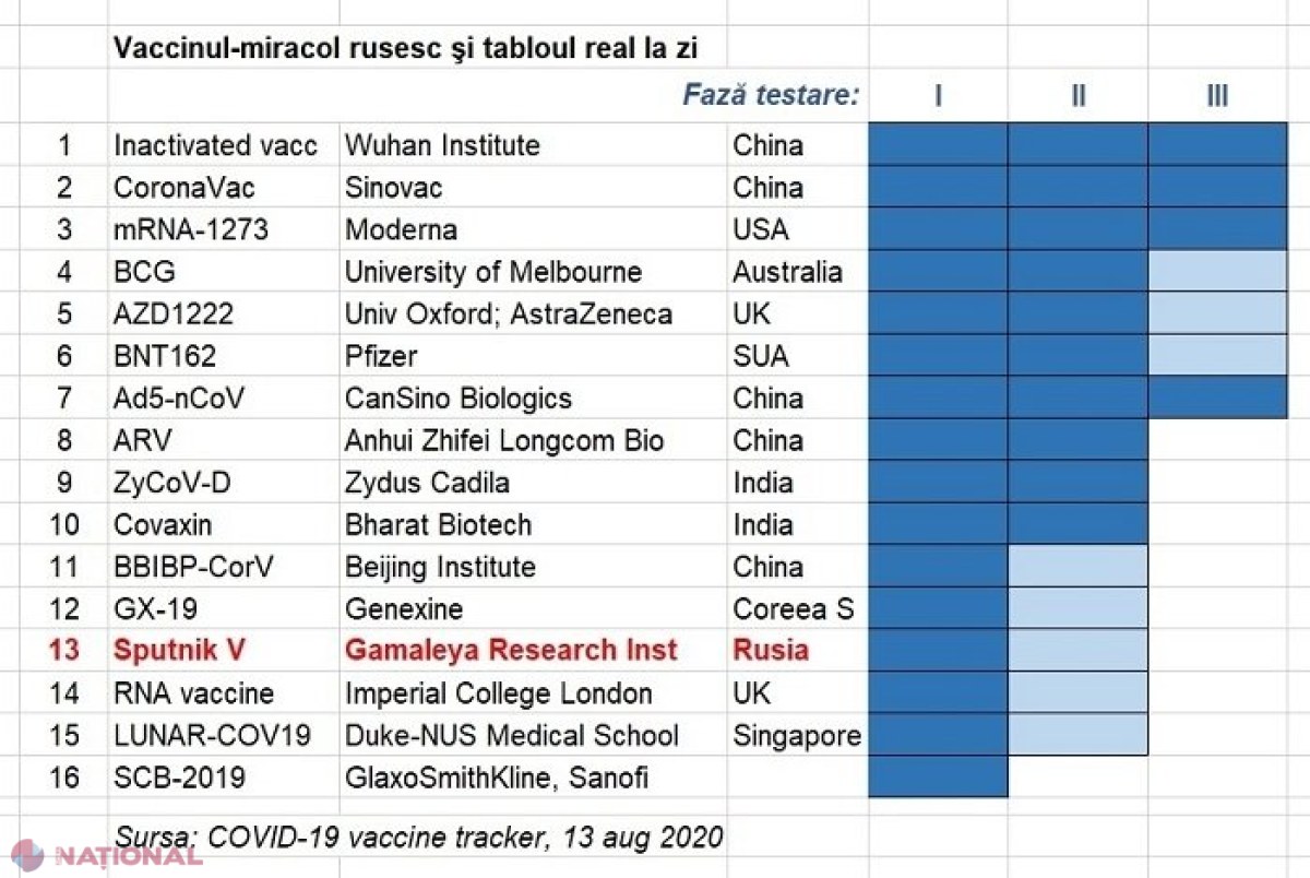 Vaccinul anti-COVID al Rusiei și DUBIILE care îl înconjoară