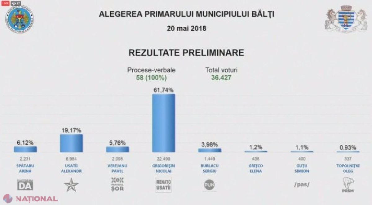VIDEO // Conducerea Primăriei BĂLȚI, CÂȘTIGATĂ din PRIMUL tur de candidatul lui Usatâi, Nicolai Grigorișin, cu peste 61%