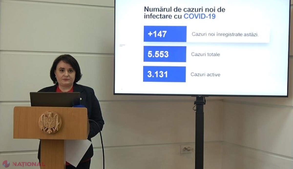 VIDEO // ULTIMELE date: + 147 de cazuri noi de COVID-19 confirmate în R. Moldova. Numărul morților se apropie de 200