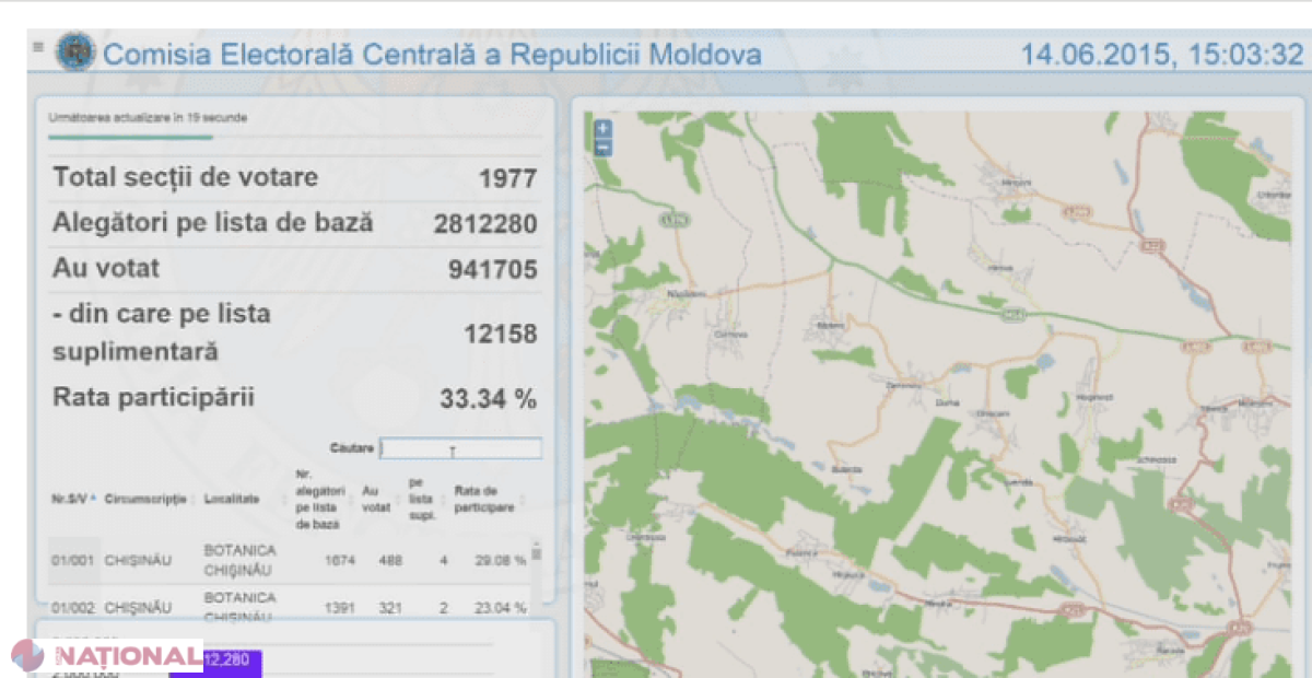 Scrutinul poate fi VALIDAT. O treime dintre cetățeni s-au prezentat la vot
