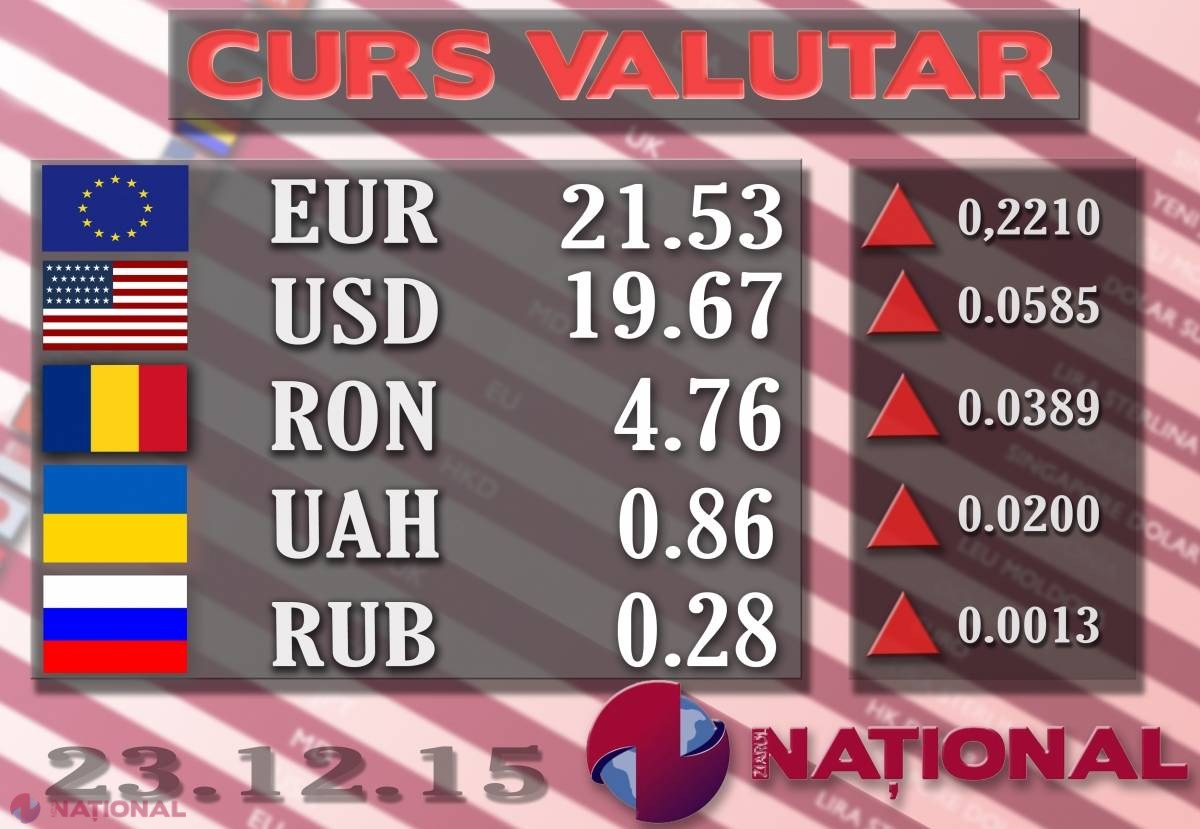 Euro CREȘTE considerabil. Ce cotații a stabilit Banca Națională