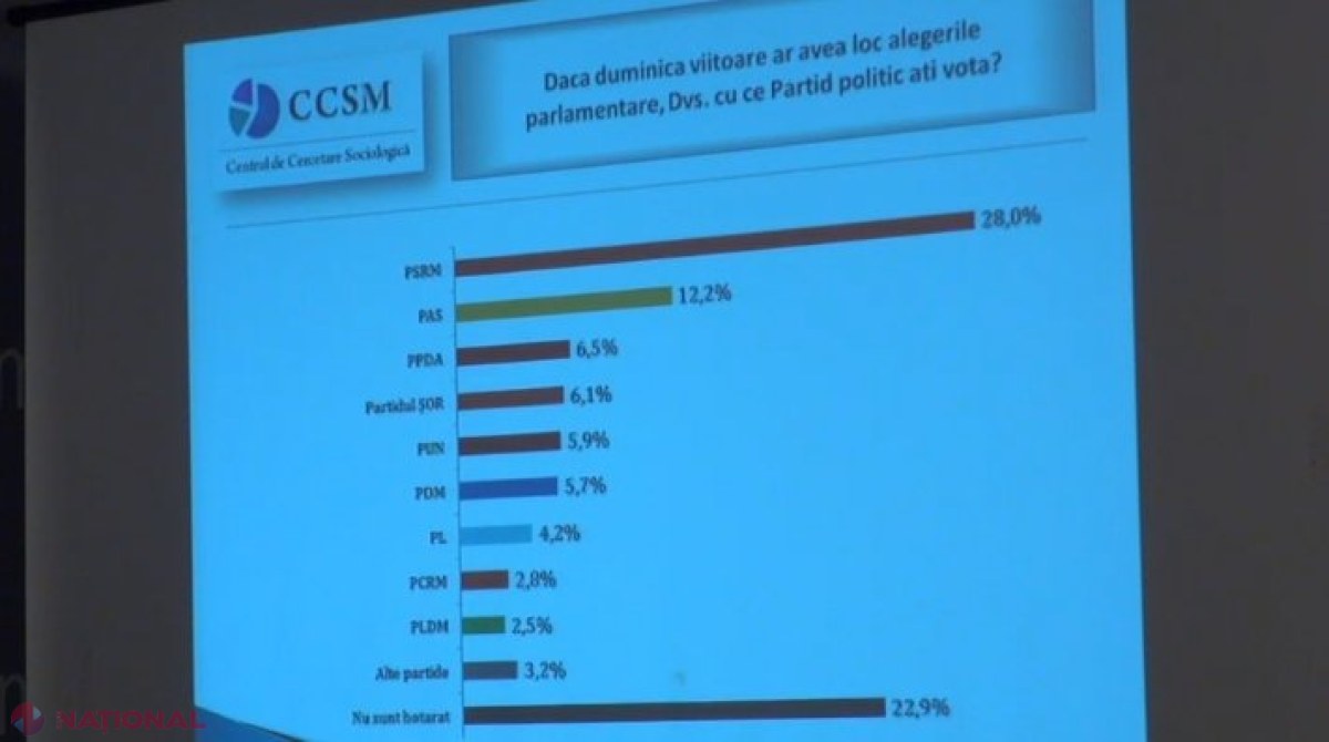 SONDAJ // Patru partide ar accede în viitorul Parlament, iar alte două se află la LIMITĂ. Au apărut și două SURPRIZE