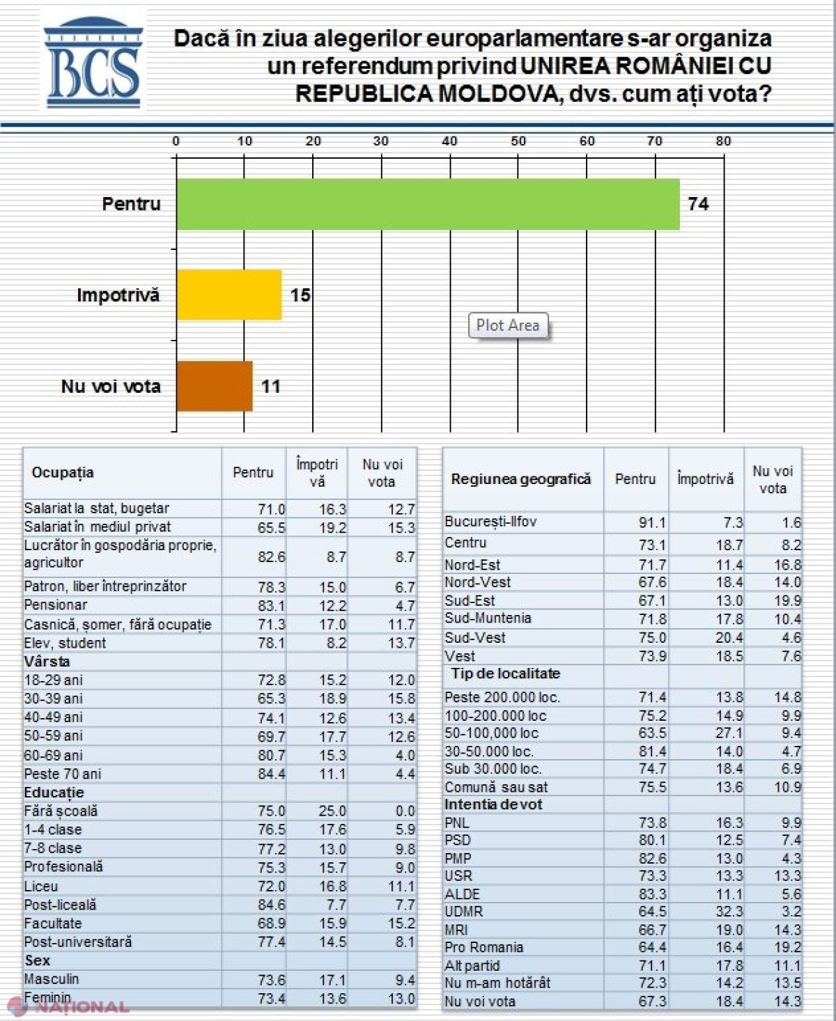 INFOGRAFIC // Mai mult de două treimi dintre ROMÂNII din dreapta Prutului optează pentru UNIREA cu R. Moldova