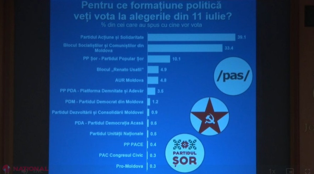 SONDAJ // Trei PARTIDE ar accede în următorul Parlament. Ce fel de COALIȚIE își doresc cetățenii R. Moldova 