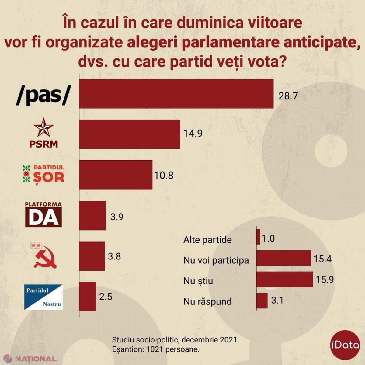 SONDAJ // Formațiunea lui Ilan Șor și-a DUBLAT practic scorul electoral timp de o lună: „Putem remarca creșterea Partidului „ȘOR”, în special după evenimentele de la Bălți”