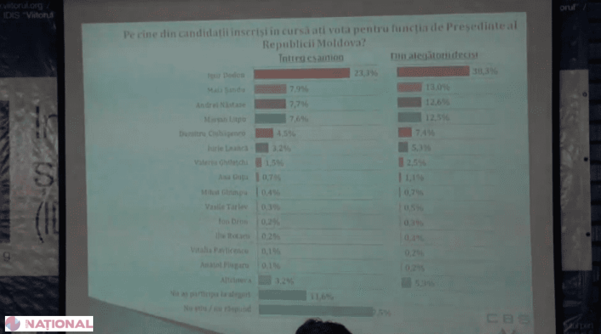 VIDEO // Un nou SONDAJ privind șansele candidaților la funcția de PREȘEDINTE: Bătălie MARE pentru accederea în turul II