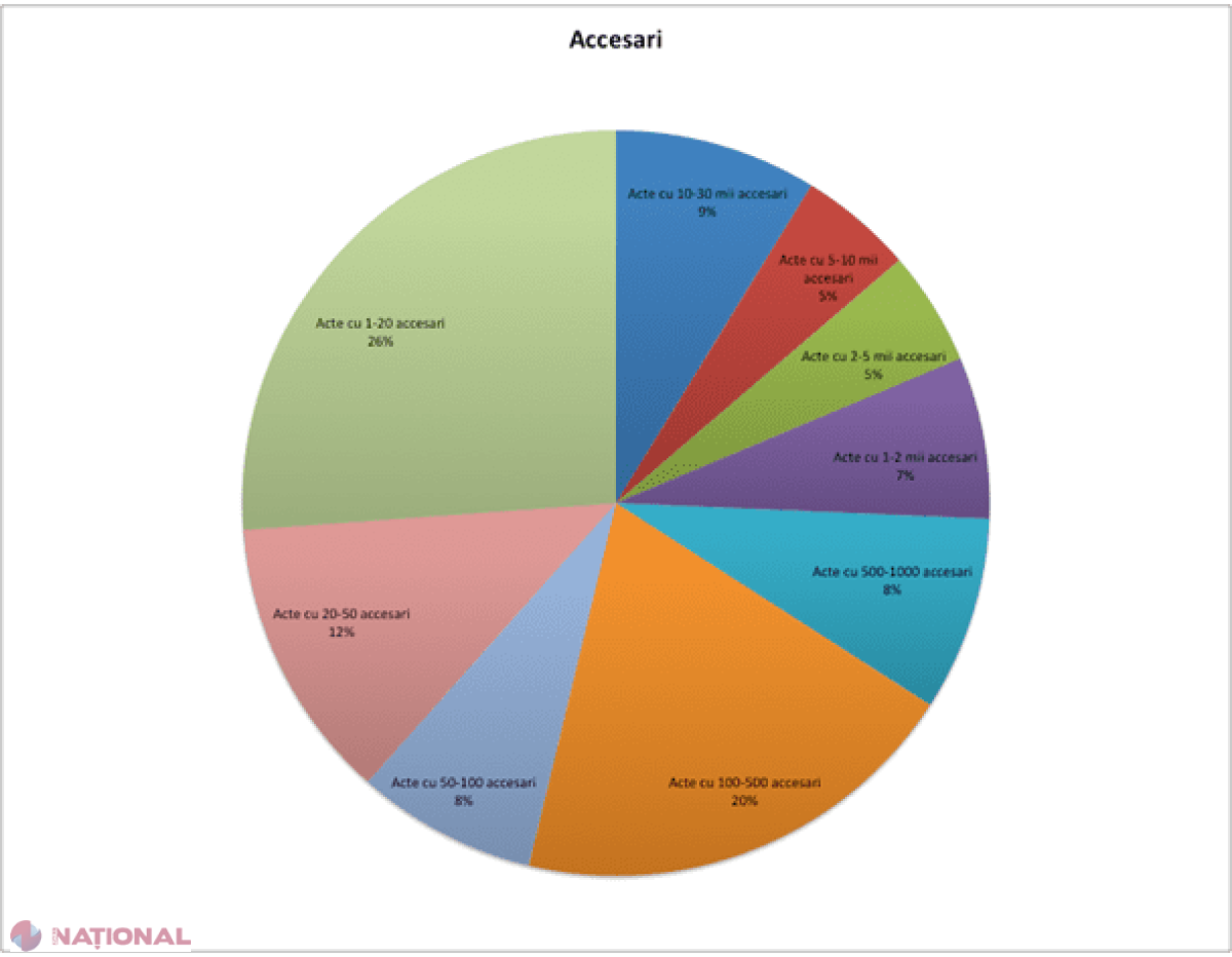 Codul Penal și Codul Muncii - cele mai CĂUTATE acte normative din R. Moldova  