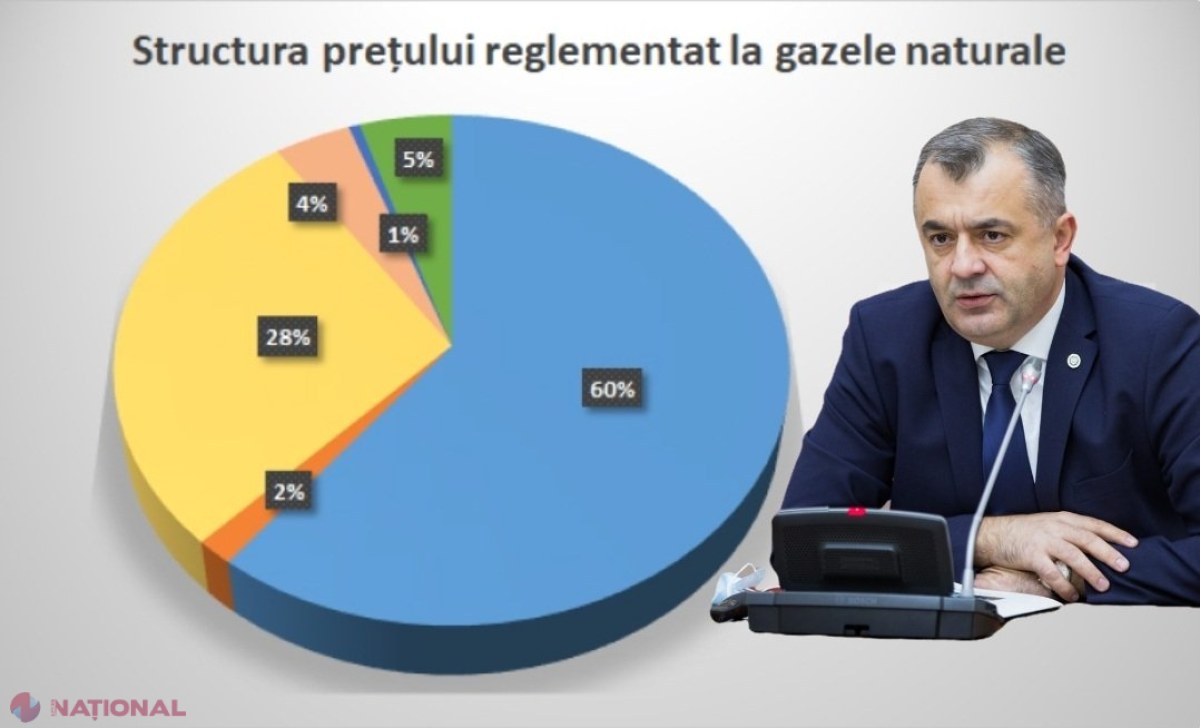 Ion Chicu, REPETENT la capitolul aprovizionării R. Moldova cu gaze naturale? ANRE explică fostului premier al lui Dodon cum se formează TARIFELE​