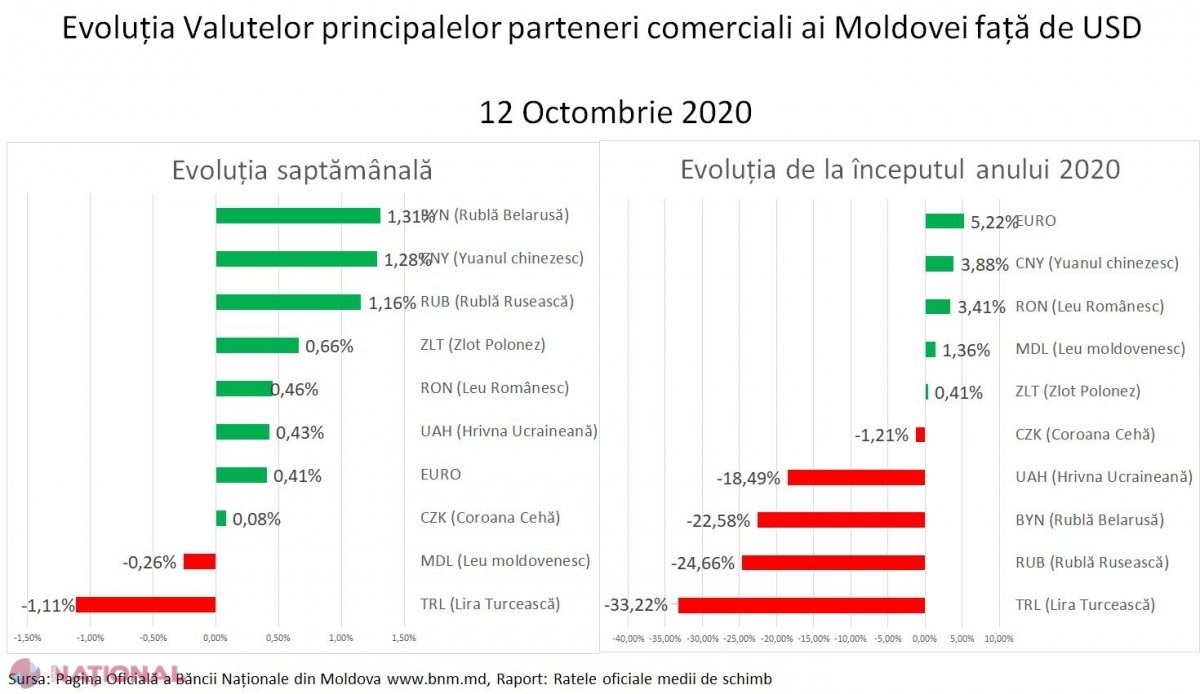 Leul moldovenesc s-a DEPRECIAT, iar după mai bine de un an Euro a ajuns să coste peste 20 de lei. Un expert economic explică ce să întâmplă