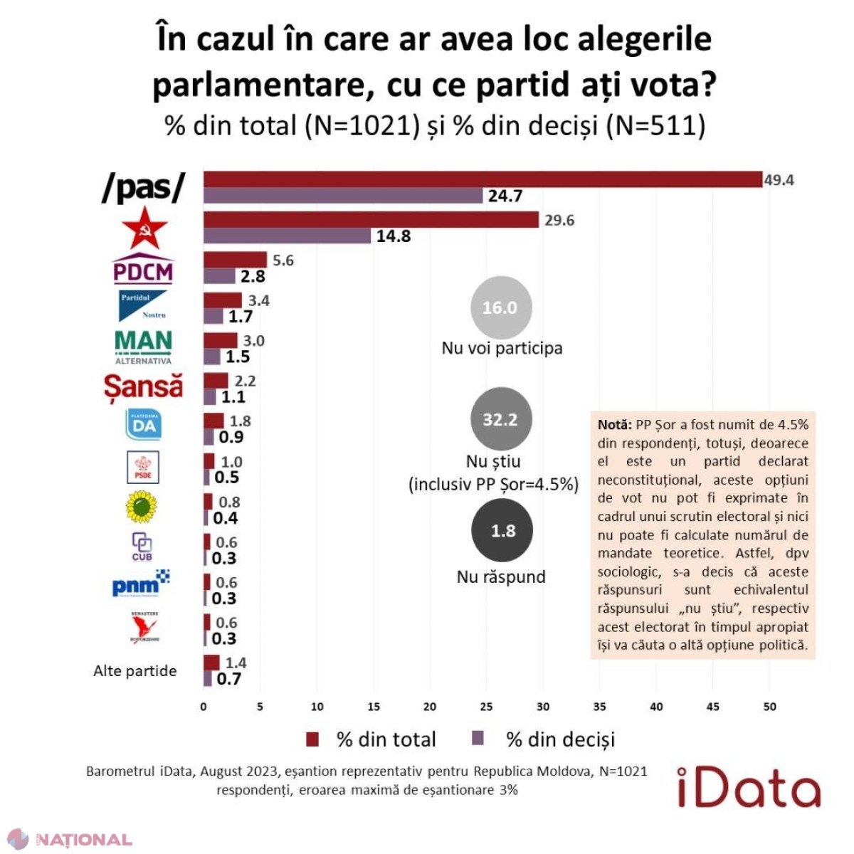 SONDAJ // Trei PARTIDE în viitorul Parlament. PAS și-ar adjudeca lejer MAJORITATEA parlamentară, iar Blocul „Comuniștilor și Socialiștilor” ar face doar figurație. Partidul „Șor”, scos în afara legii, nu se va mai regăsi în viitorul Legislativ