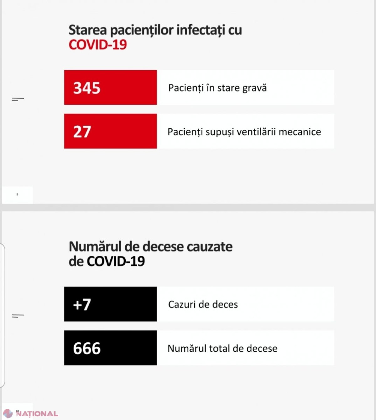 CORONAVIRUS // +224 cazuri noi de COVID -19 în ultima zi şi şapte persoane DECEDATE. Numărul persoanelor răpuse de temutul virus a ajuns la 666