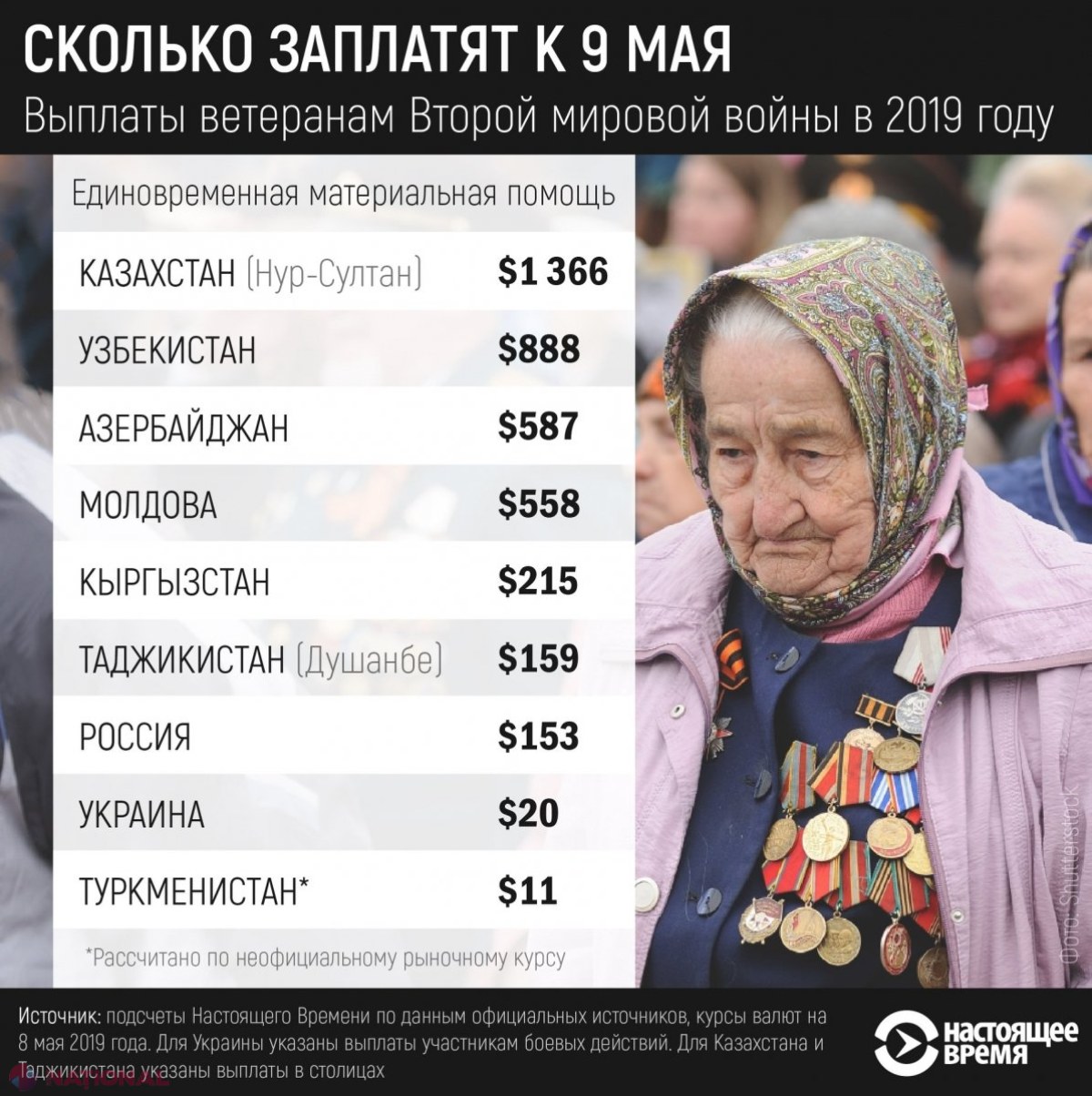 CLASAMENT // Veteranii din R. Moldova i-au devansat pe colegii lor din Rusia și Ucraina la capitolul indemnizații din partea statului