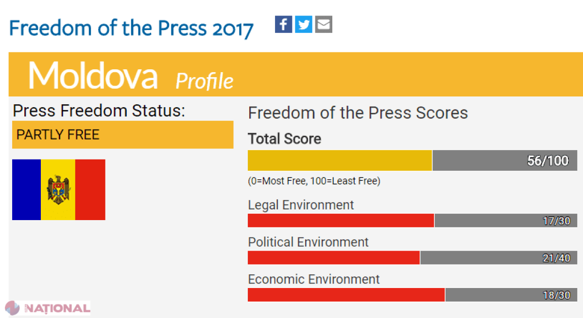 Freedom House: Presa din R. Moldova, PARȚIAL LIBERĂ în 2017  