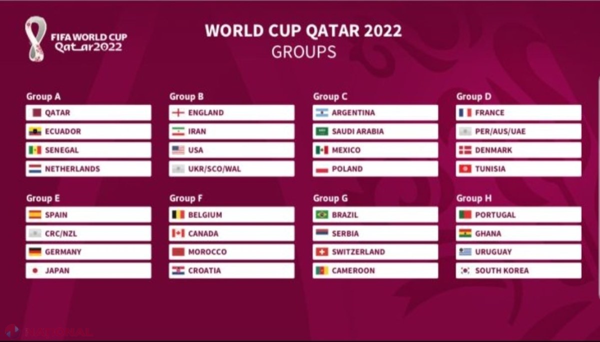 Germania – Spania, în grupa MORȚII la turneul final al Campionatului Mondial 2022 din Qatar. Olanda are cele mai slabe adversare. Cum arată cele opt grupe