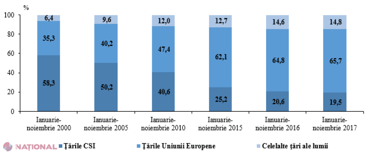 EXPORTURILE R. Moldova au crescut cu aproape 20 la sută în 2017