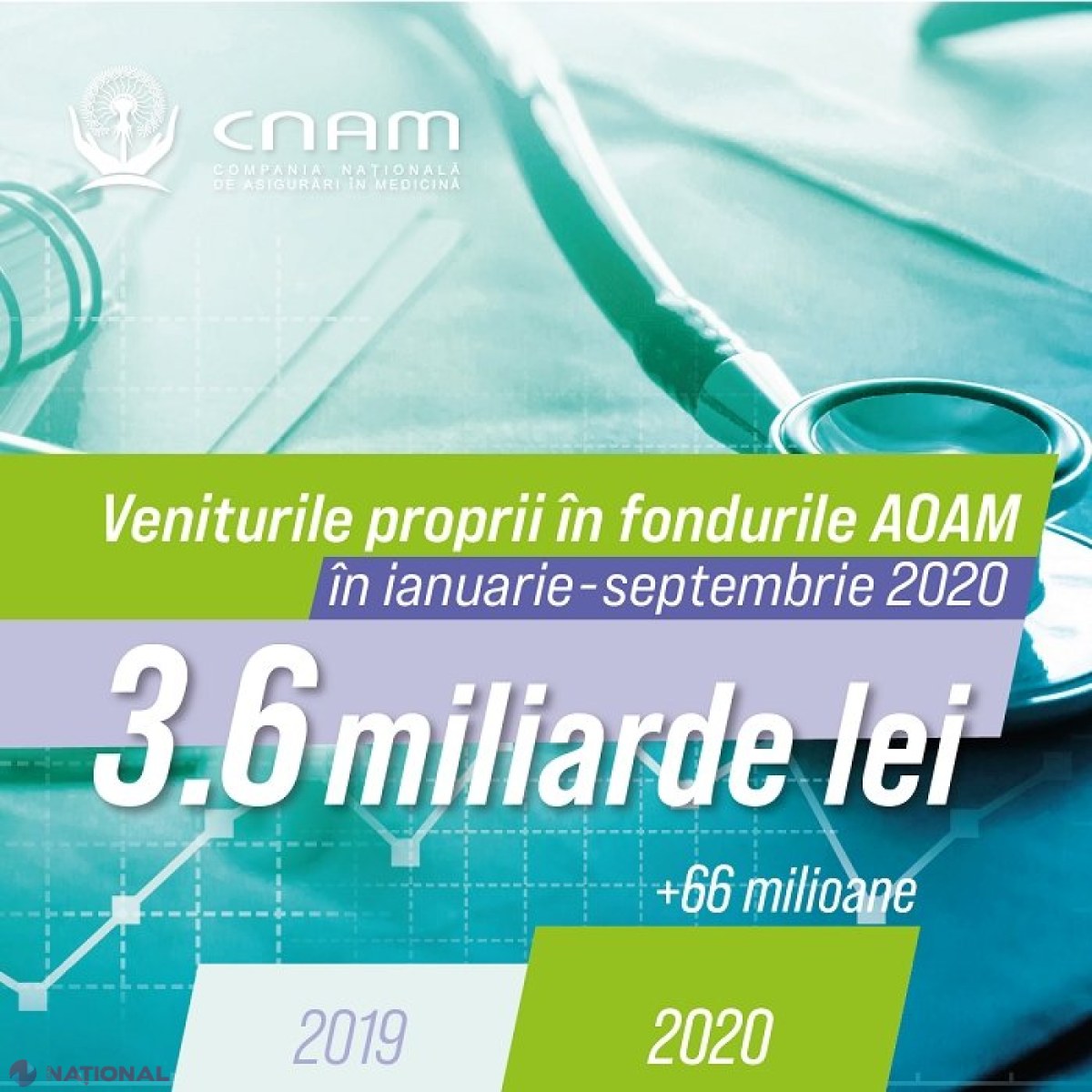 Cetățenii R. Moldova au vărsat, pe timp de pandemie, mai mulți bani în fondurile de asigurare obligatorie de asistență medicală