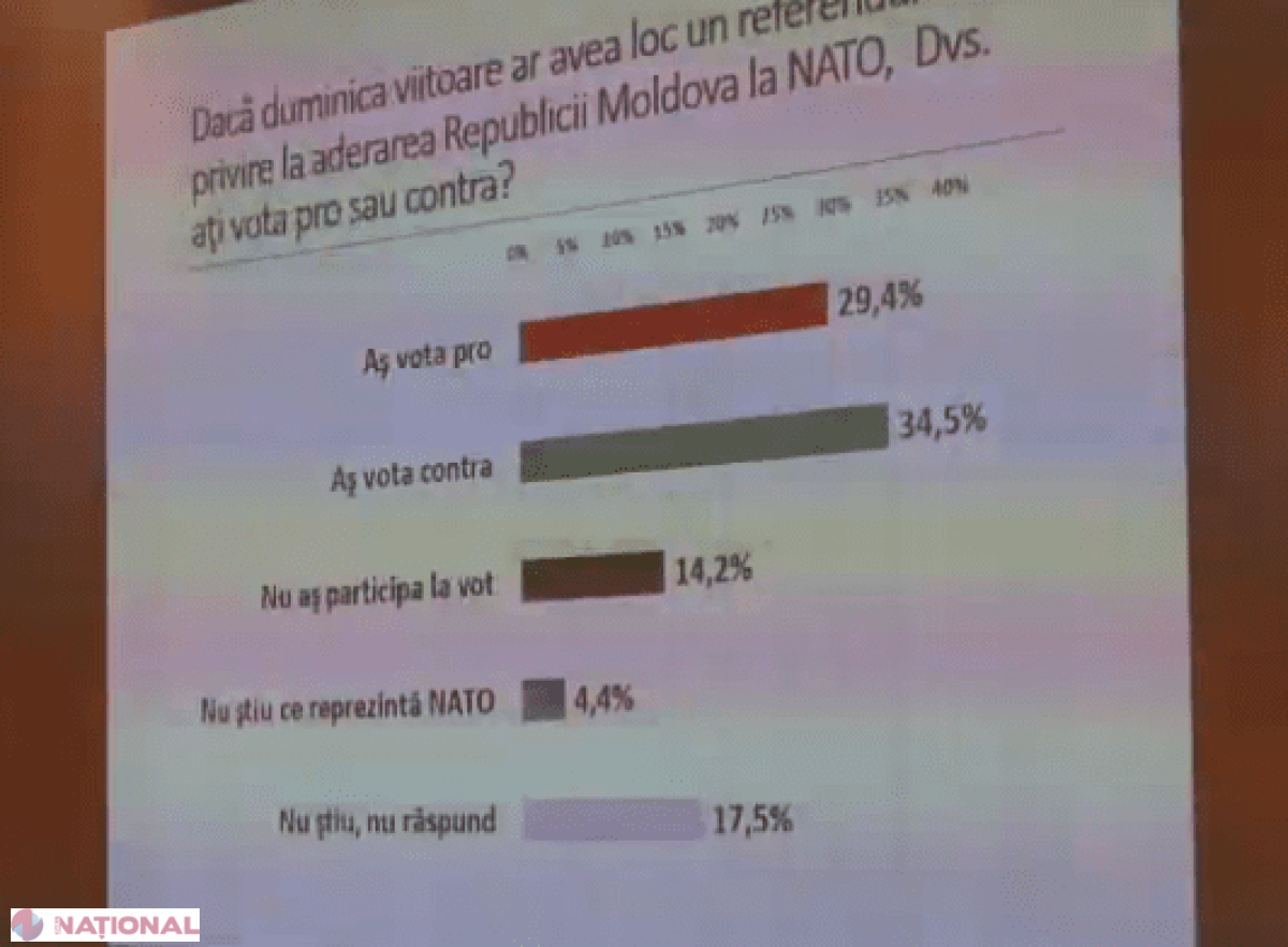 SONDAJ // Crește numărul cetățenilor care doresc aderarea R. Moldova la NATO