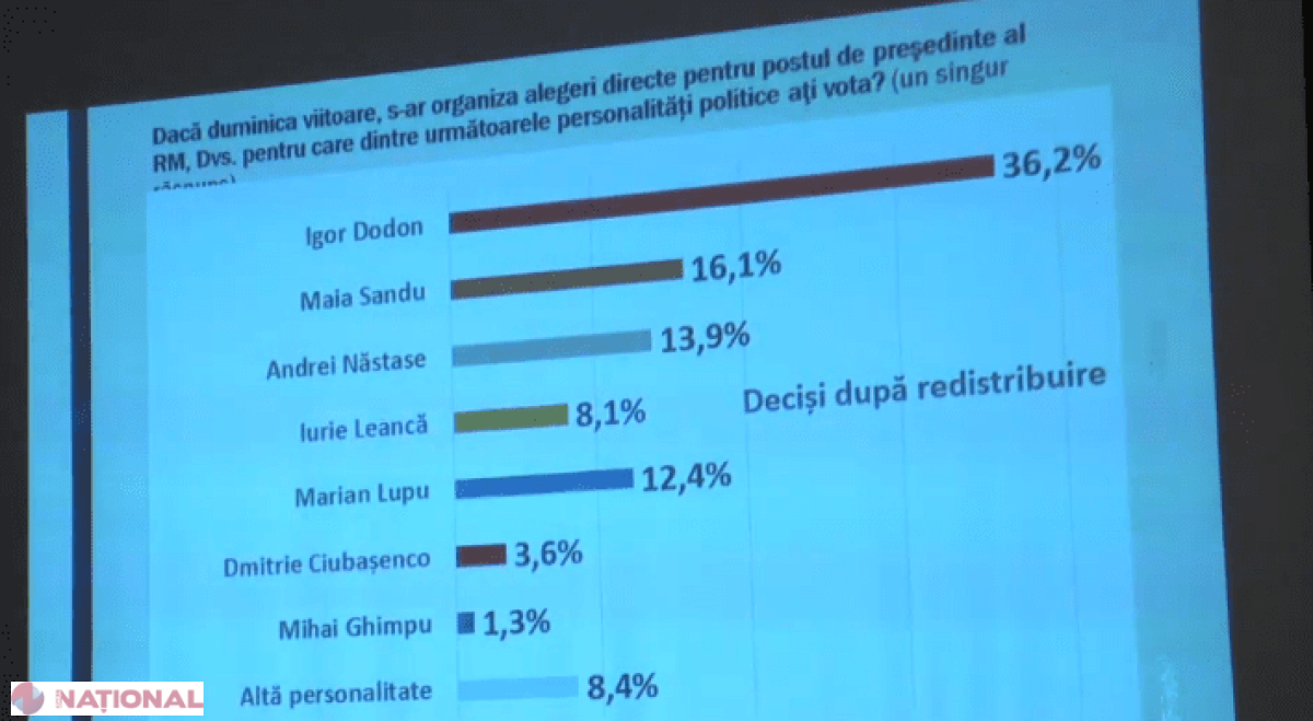 SONDAJ // Cine-s candidații la PREZIDENȚIALE care vor accede în turul II