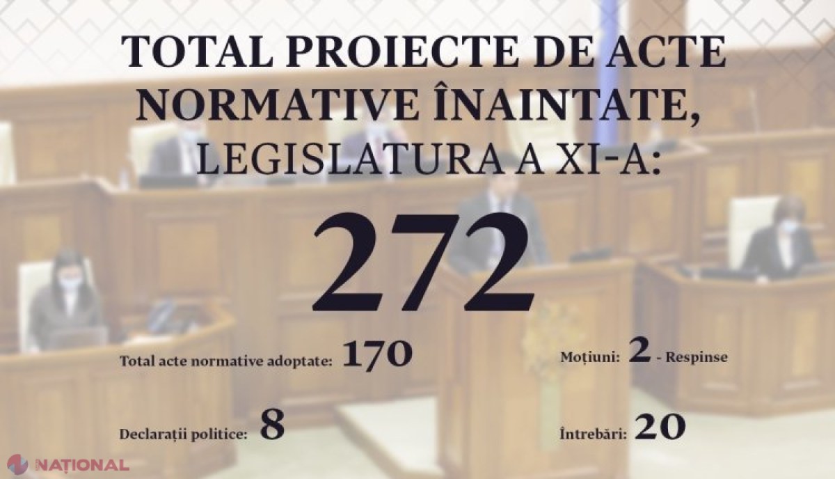 BILANȚ // Câte ședințe și câte legi a aprobat Parlamentul de legislatura a XI-a, ales vara trecută, în prima sa sesiune